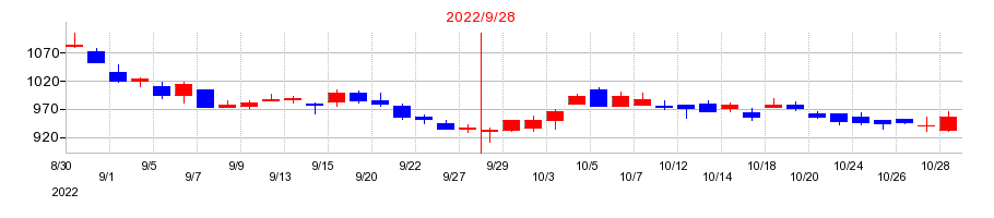 2022年のスプリックスの配当落ち日前後の株価チャート