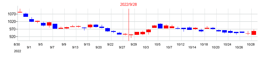 2022年のスプリックスの配当落ち日前後の株価チャート