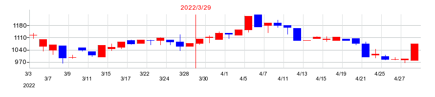 2022年のインバウンドテックの配当落ち日前後の株価チャート