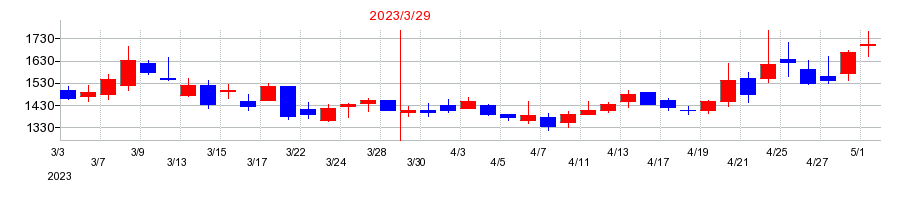 2023年のインバウンドテックの配当落ち日前後の株価チャート