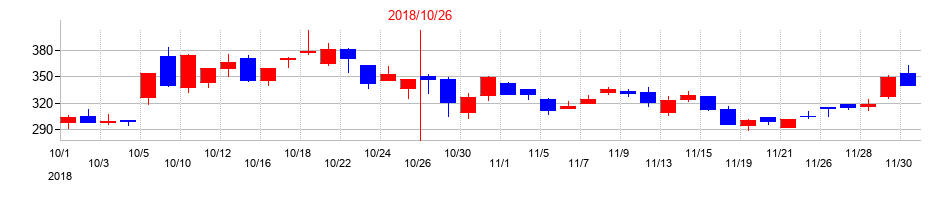 2018年のマネジメントソリューションズ（MSOL）の配当落ち日前後の株価チャート