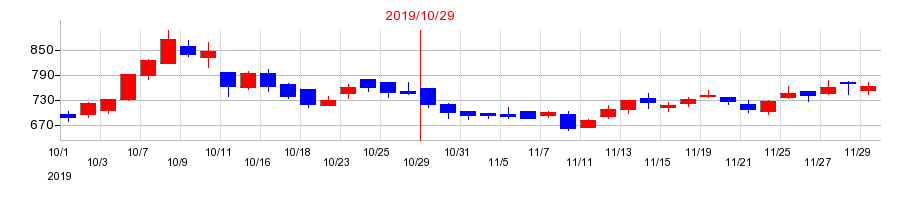 2019年のマネジメントソリューションズ（MSOL）の配当落ち日前後の株価チャート