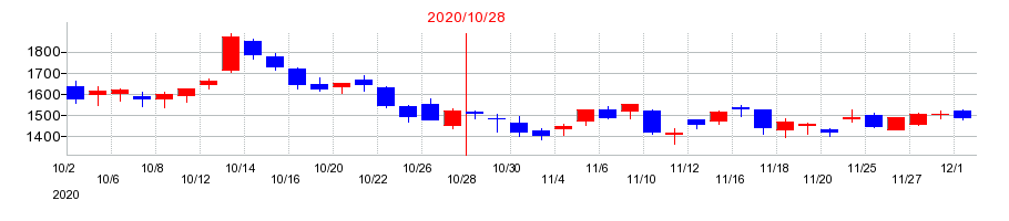2020年のマネジメントソリューションズ（MSOL）の配当落ち日前後の株価チャート