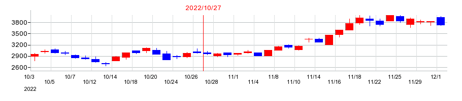 2022年のマネジメントソリューションズ（MSOL）の配当落ち日前後の株価チャート