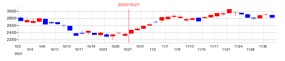 2023年のマネジメントソリューションズ（MSOL）の配当落ち日前後の株価チャート