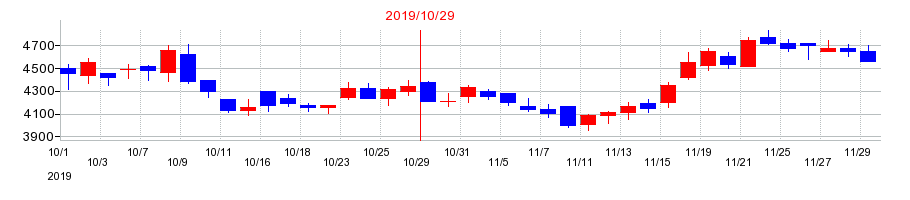 2019年のプロレド・パートナーズの配当落ち日前後の株価チャート