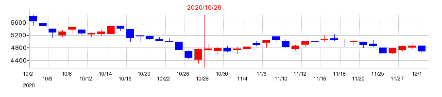 2020年のプロレド・パートナーズの配当落ち日前後の株価チャート