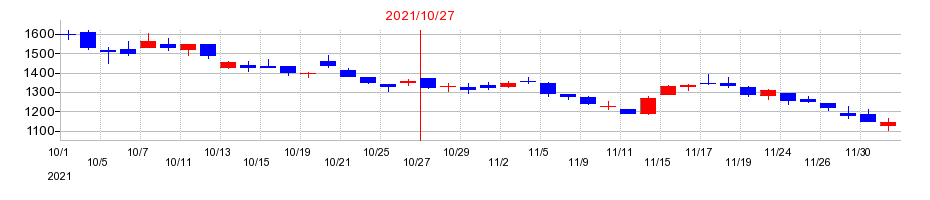 2021年のプロレド・パートナーズの配当落ち日前後の株価チャート