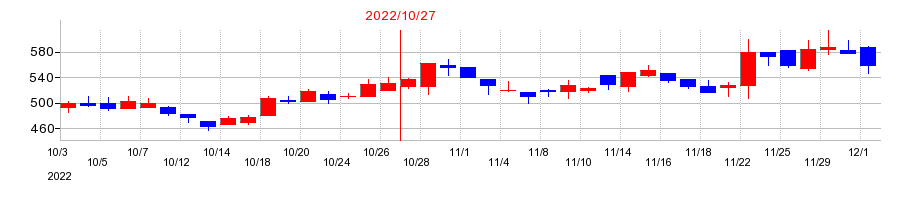 2022年のプロレド・パートナーズの配当落ち日前後の株価チャート
