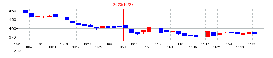 2023年のプロレド・パートナーズの配当落ち日前後の株価チャート