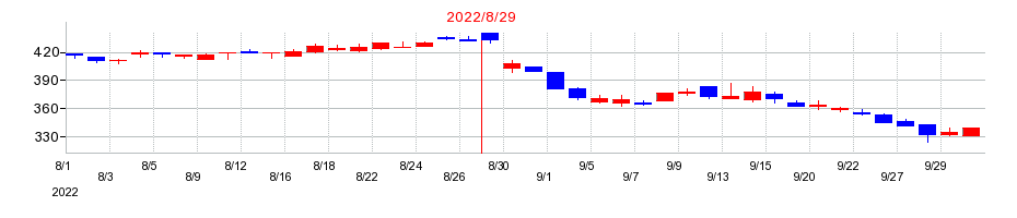 2022年のAnd Tactoryの配当落ち日前後の株価チャート