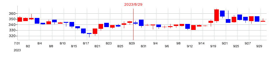 2023年のAnd Tactoryの配当落ち日前後の株価チャート