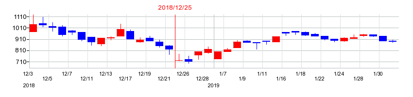 2018年のイーエムネットジャパンの配当落ち日前後の株価チャート