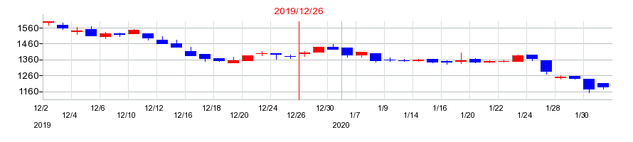 2019年のイーエムネットジャパンの配当落ち日前後の株価チャート