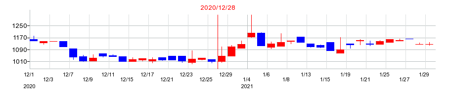 2020年のイーエムネットジャパンの配当落ち日前後の株価チャート