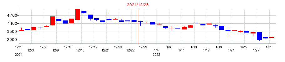 2021年のイーエムネットジャパンの配当落ち日前後の株価チャート