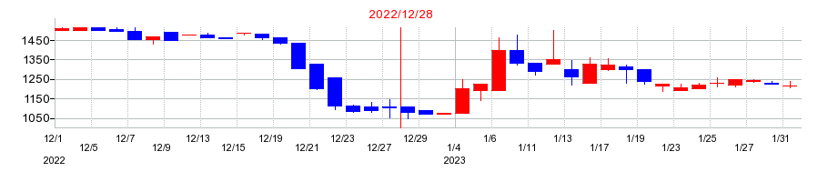 2022年のイーエムネットジャパンの配当落ち日前後の株価チャート