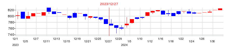 2023年のイーエムネットジャパンの配当落ち日前後の株価チャート