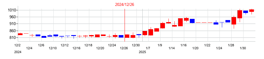 2024年のイーエムネットジャパンの配当落ち日前後の株価チャート