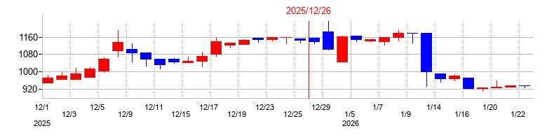 2025年のイーエムネットジャパンの配当落ち日前後の株価チャート