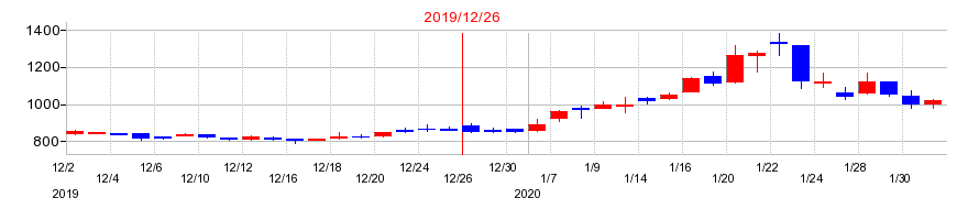 2019年のテノ．ホールディングスの配当落ち日前後の株価チャート