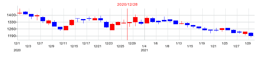 2020年のテノ．ホールディングスの配当落ち日前後の株価チャート