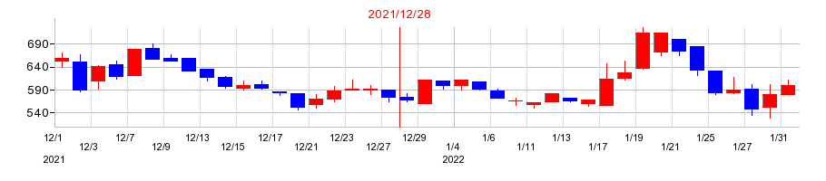 2021年のテノ．ホールディングスの配当落ち日前後の株価チャート
