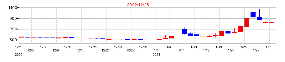 2022年のテノ．ホールディングスの配当落ち日前後の株価チャート