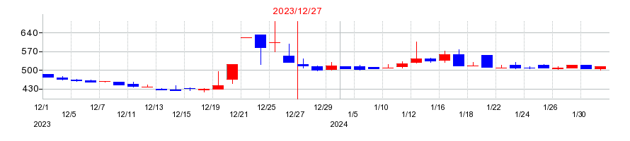 2023年のテノ．ホールディングスの配当落ち日前後の株価チャート
