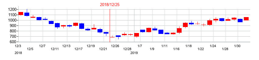 2018年のフロンティア・マネジメントの配当落ち日前後の株価チャート