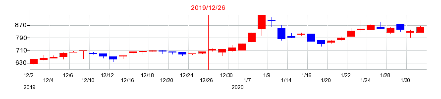 2019年のフロンティア・マネジメントの配当落ち日前後の株価チャート
