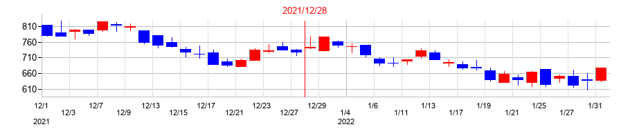 2021年のフロンティア・マネジメントの配当落ち日前後の株価チャート
