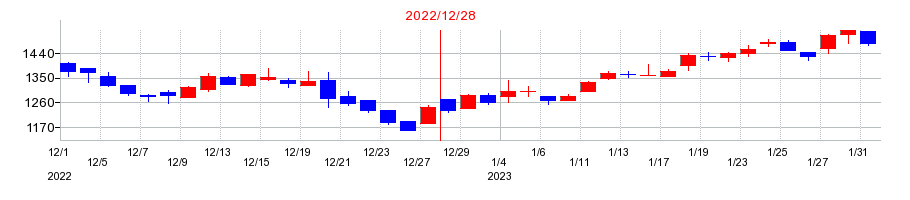 2022年のフロンティア・マネジメントの配当落ち日前後の株価チャート