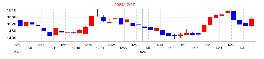 2023年のフロンティア・マネジメントの配当落ち日前後の株価チャート