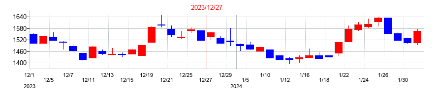 2023年のフロンティア・マネジメントの配当落ち日前後の株価チャート
