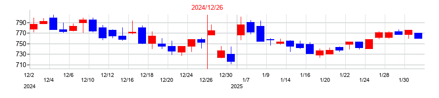 2024年のフロンティア・マネジメントの配当落ち日前後の株価チャート