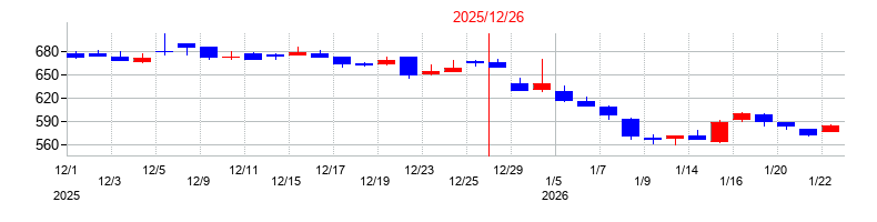 2025年のフロンティア・マネジメントの配当落ち日前後の株価チャート