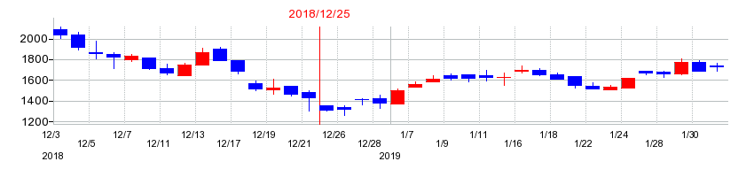 2018年のブリッジインターナショナルの配当落ち日前後の株価チャート