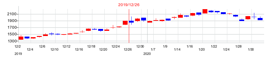 2019年のブリッジインターナショナルの配当落ち日前後の株価チャート