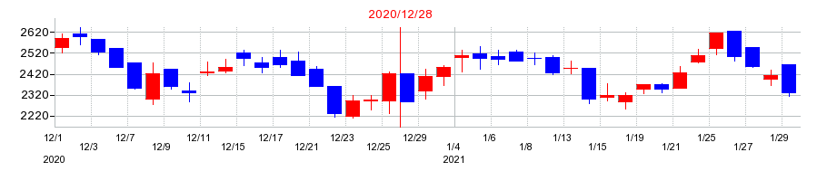 2020年のブリッジインターナショナルの配当落ち日前後の株価チャート