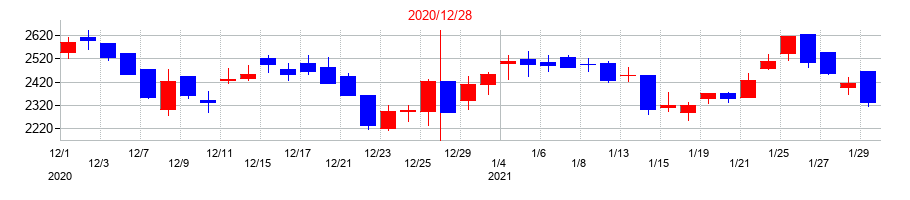 2020年のブリッジインターナショナルグループの配当落ち日前後の株価チャート