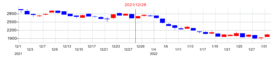 2021年のブリッジインターナショナルの配当落ち日前後の株価チャート