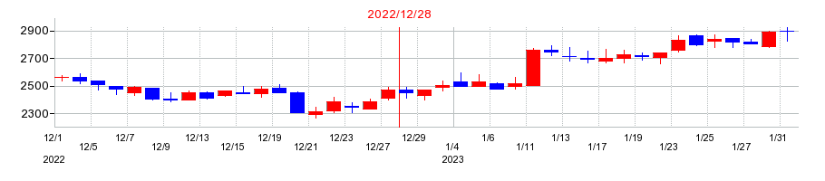 2022年のブリッジインターナショナルの配当落ち日前後の株価チャート