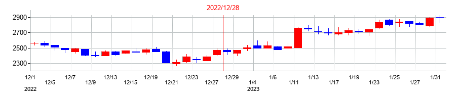 2022年のブリッジインターナショナルグループの配当落ち日前後の株価チャート