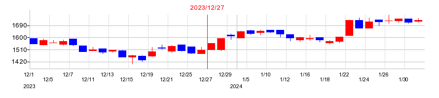 2023年のブリッジインターナショナルの配当落ち日前後の株価チャート