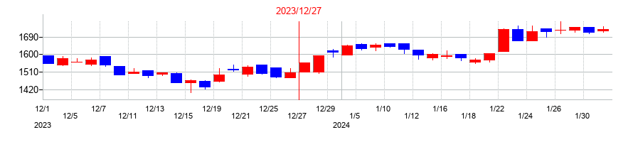 2023年のブリッジインターナショナルグループの配当落ち日前後の株価チャート