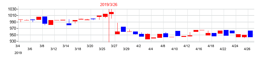 2019年のサン・ライフホールディングの配当落ち日前後の株価チャート