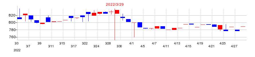 2022年のサン・ライフホールディングの配当落ち日前後の株価チャート
