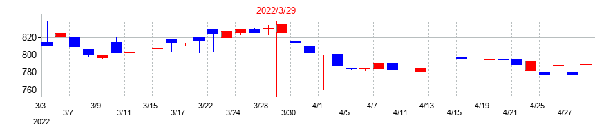2022年のサン・ライフホールディングの配当落ち日前後の株価チャート