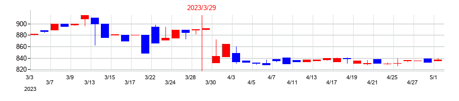 2023年のサン・ライフホールディングの配当落ち日前後の株価チャート